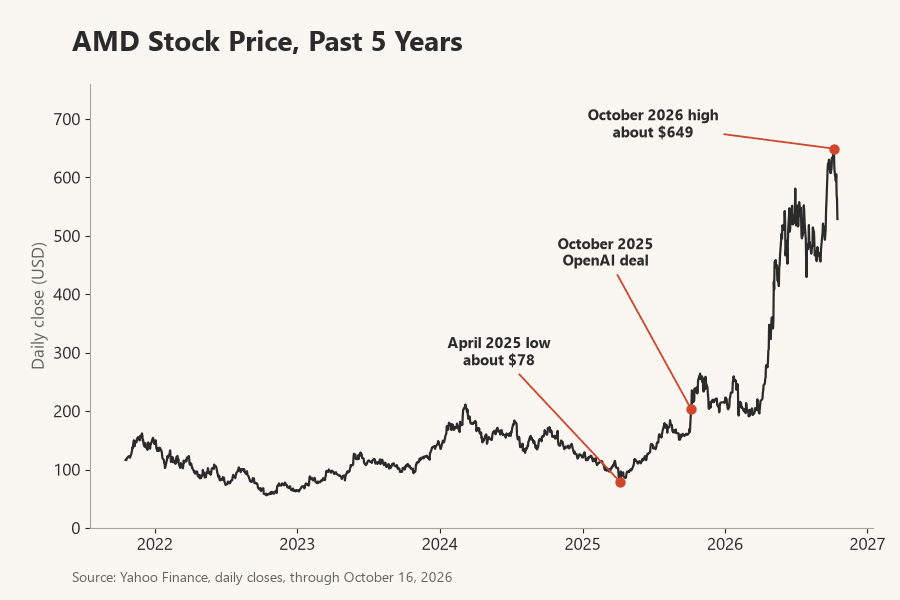 AMD daily closing price over the past five years, marking the April 2025 low, the October 2025 OpenAI deal and the October 2026 high