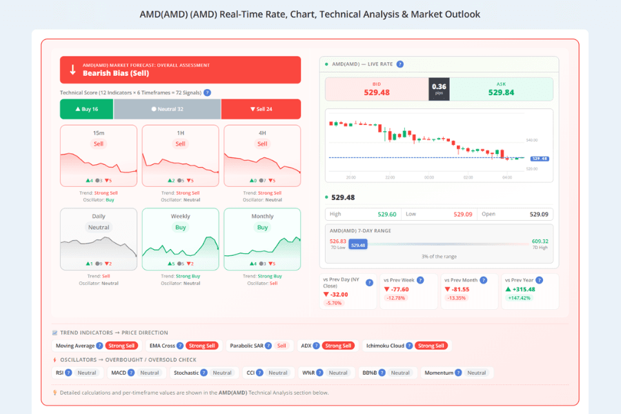 Titan FX AMD instrument page with live price, chart and technical analysis