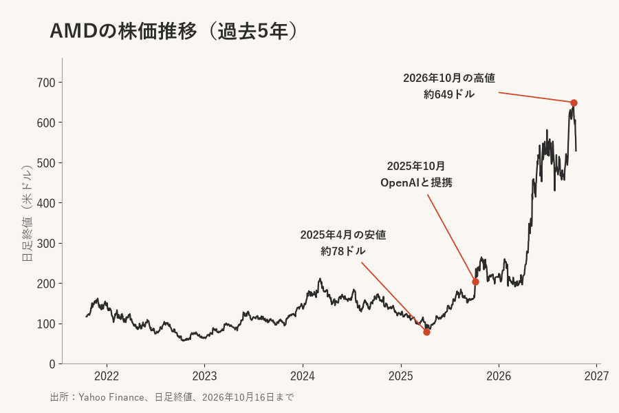 AMDの過去5年の日足終値。2025年4月の安値、2025年10月のOpenAIとの提携、2026年10月の高値を表示