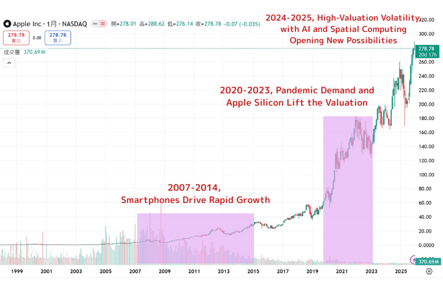 Apple stock price history chart marking the major growth phases and market drivers from 2007 to 2025