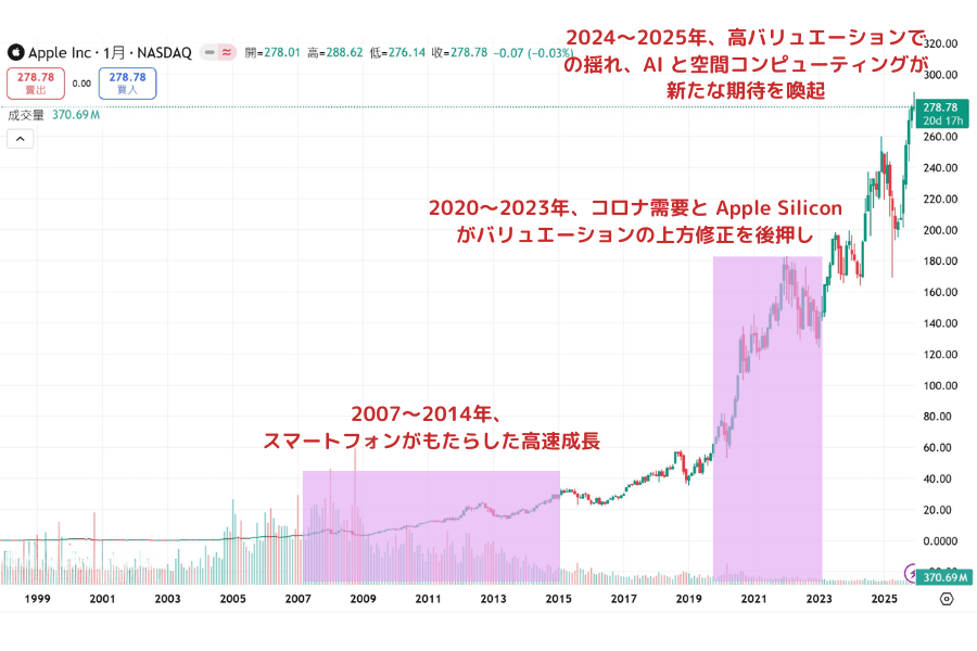 Apple の株価の歴史的推移を示すチャート。2007年から2025年にかけての主要な成長フェーズと市場の牽引要因を図示