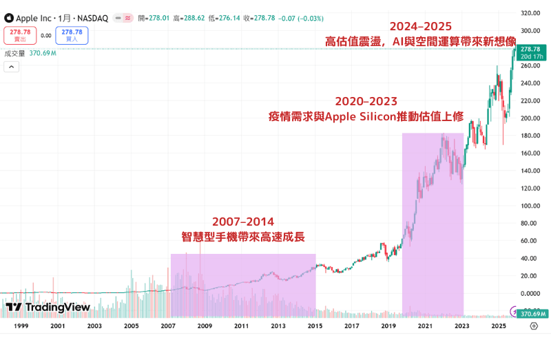 Apple股价历史走势图，标示2007至2025期间的主要成长阶段与市场驱动因素