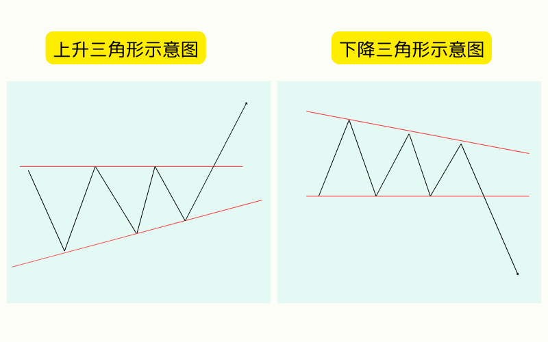 Titan FX 上升与下降三角形示意图:价格在收敛后分别向上与向下突破