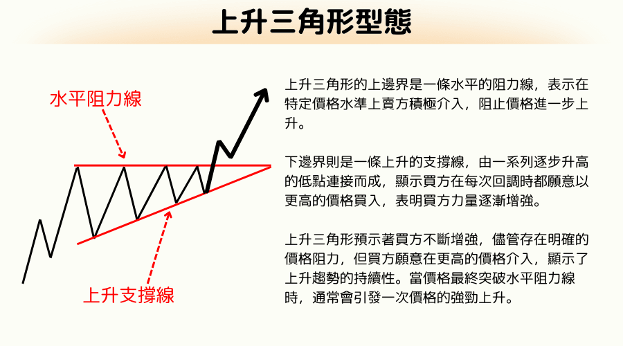 K线型态：上升三角形形交易策略