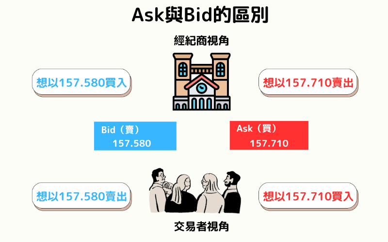 图解经纪商与交易者视角下的Ask与Bid价格差异