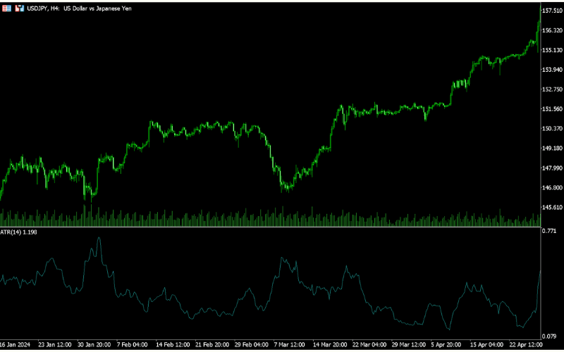 USD/JPY での ATR 指標の例：相場のボラティリティ変化を可視化