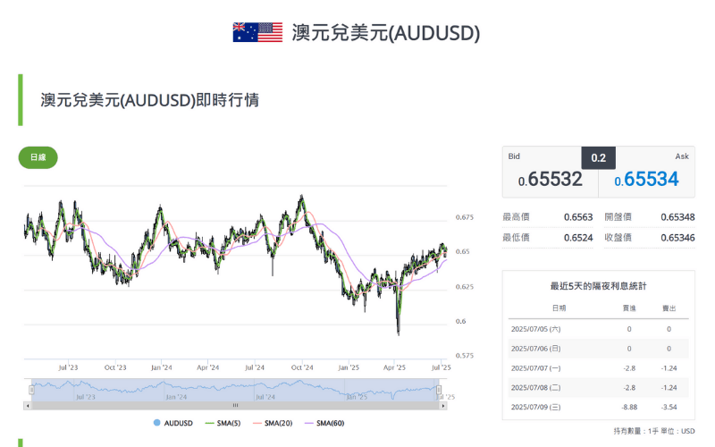  澳元/美元（AUD/USD）即时汇率图表