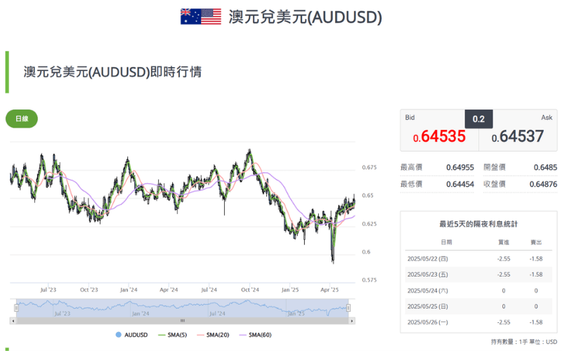 澳元兑美元（AUDUSD）即时行情