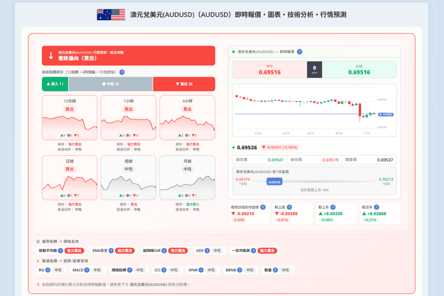 Titan FX AUD/USD（澳元/美元）即时报价与技术分析页面：即时买卖报价、走势图，以及 12 项技术指标在多个周期的评分与综合多空判断