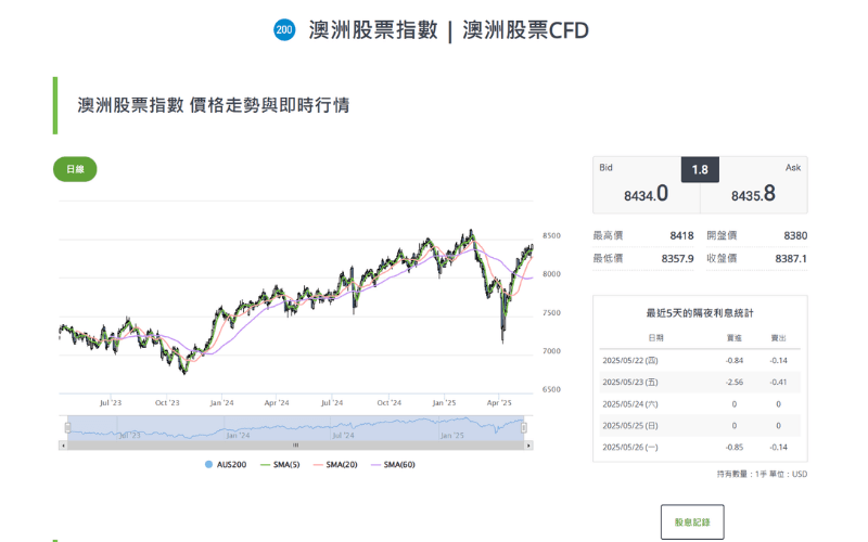 澳洲S&P/ASX 200指數（AUS200）即時走勢圖與技術分析