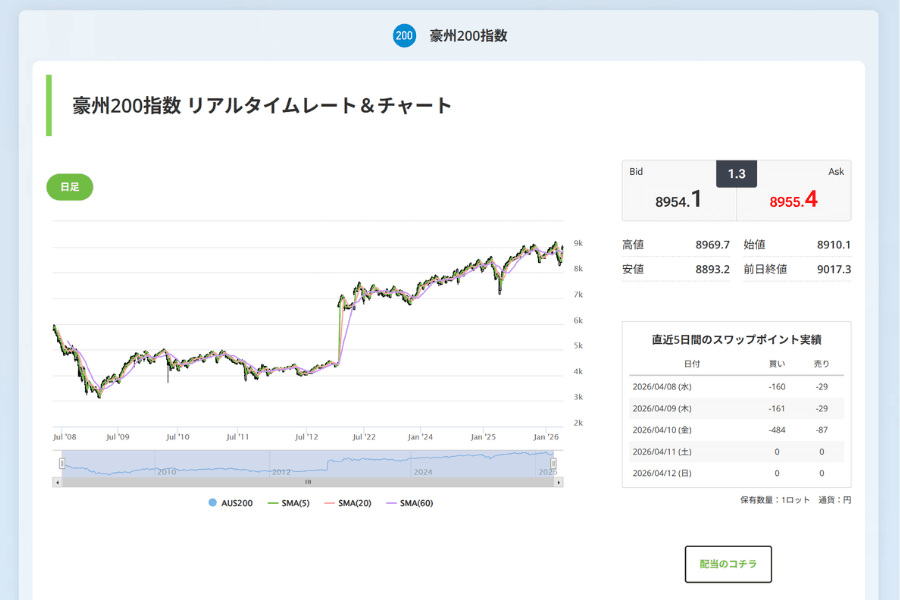 豪州S&P/ASX 200指数（AUS200）リアルタイムチャートとテクニカル分析