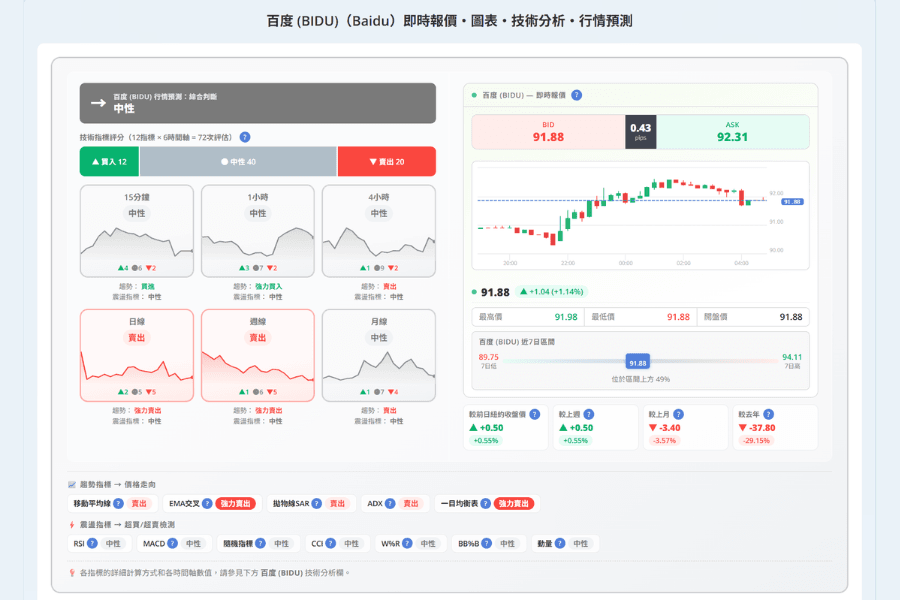Titan FX 百度 (BIDU) 產品頁截圖，左半部是各時間軸的綜合判斷與技術指標評分，右半部是即時報價的買價、賣價與點差、價格走勢圖、近七日區間，以及與前日、上週、上月、去年同期的漲跌對照