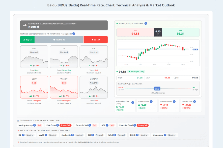 Screenshot of the Titan FX Baidu (BIDU) product page, showing multi-timeframe technical signals and indicator scores on the left, and on the right the live bid and ask prices with the spread, a price chart, the seven-day range, and the change against the previous day, week, month and year