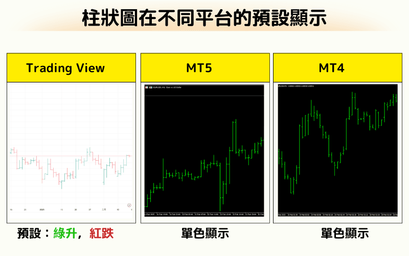 柱状图在不同交易平台（TradingView、MT5、MT4）的预设显示差异比较图
