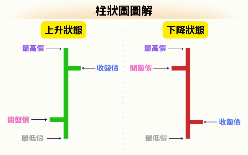 柱狀圖圖解:上升與下降狀態下的開盤價、收盤價、最高價與最低價說明