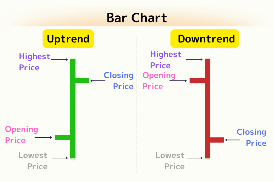 What is a Bar Chart? — structure of OHLC bar
