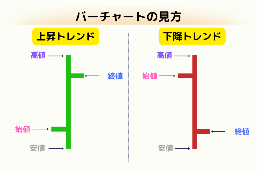 バーチャート図解: 上昇/下降時の始値・終値・高値・安値の説明