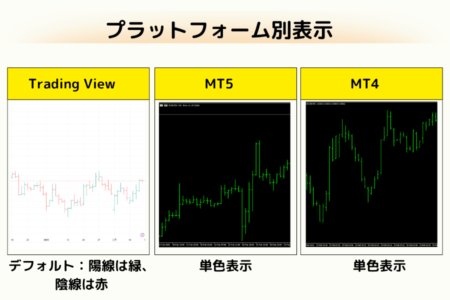 異なる取引プラットフォーム（TradingView、MT5、MT4）でのバーチャート表示比較