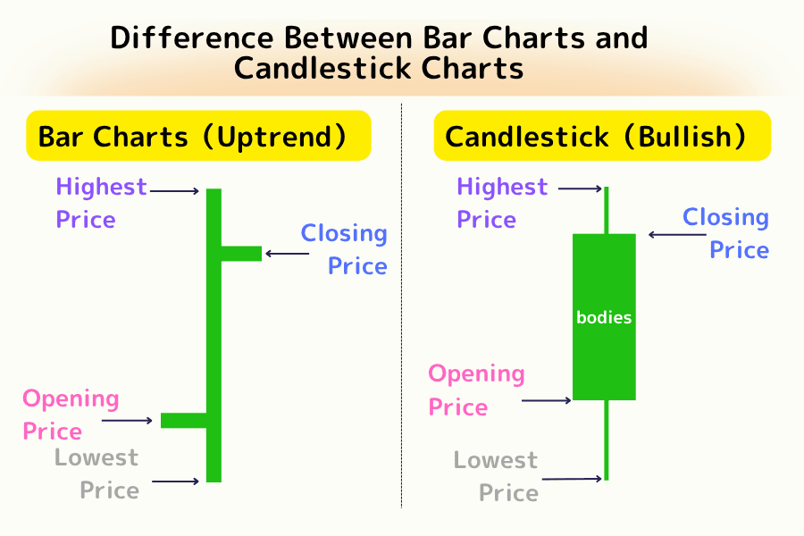 Difference Between Bar Charts and Candlestick Charts