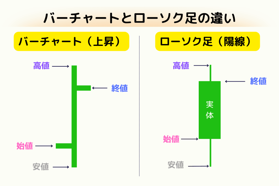 バーチャートとローソク足の比較図解