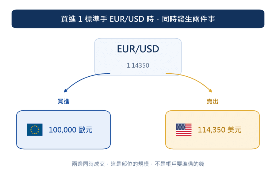 买入一手 EUR/USD 的示意图：中央是 EUR/USD 1.14350 的委托，两条箭头分别指向买入 100,000 欧元与卖出 114,350 美元，两者同时发生