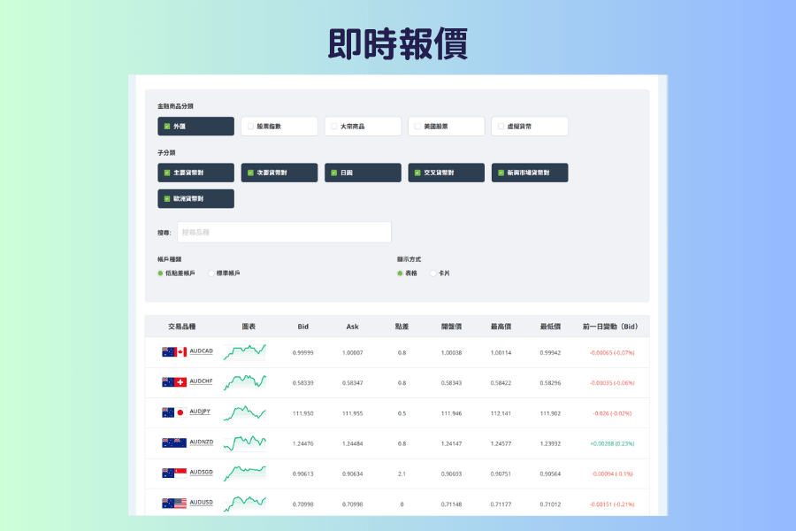 Titan FX 即时报价页面的外汇分类画面，每一列显示一组货币对的名称、买卖价与点差