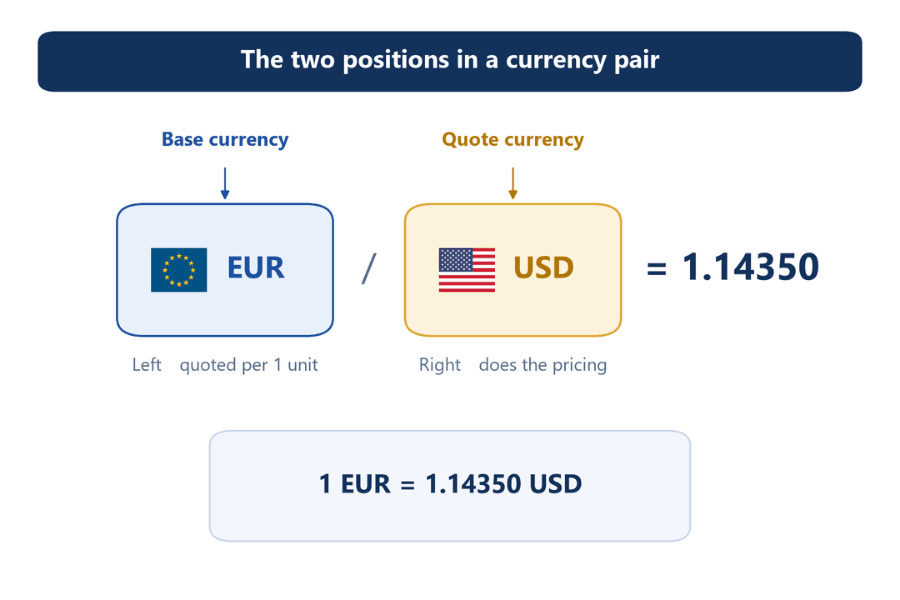 Diagram of a currency pair: EUR/USD 1.14350 split into two cards, the left one with the EU flag and EUR labelled base currency and quoted per 1 unit, the right one with the US flag and USD labelled quote currency and doing the pricing, with 1 EUR = 1.14350 USD underneath