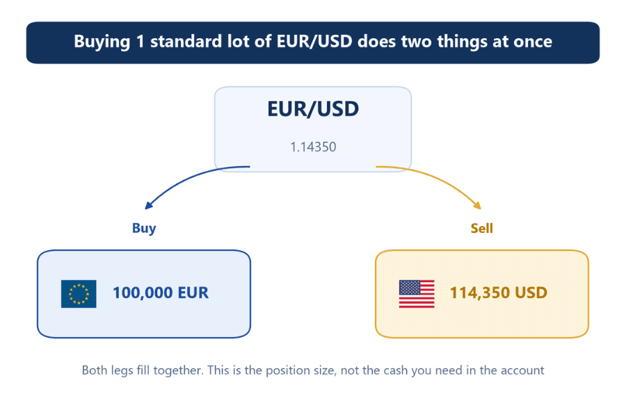 Diagram of buying one lot of EUR/USD: a EUR/USD order at 1.14350 in the centre, with two arrows leading to buying 100,000 euros and selling 114,350 dollars, both happening at the same time