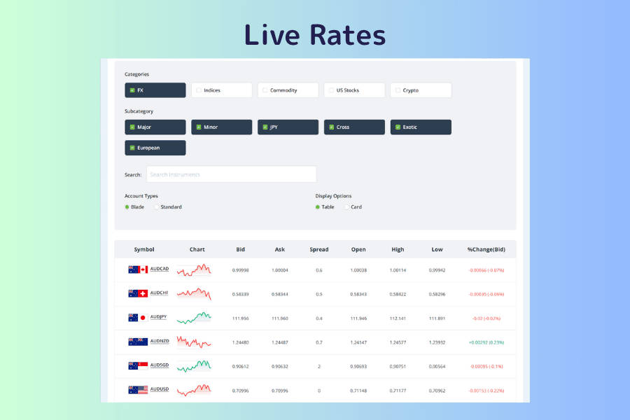 The Titan FX Live Rates page filtered to forex: category and subcategory filters at the top, and a table listing each currency pair with its bid, ask and spread
