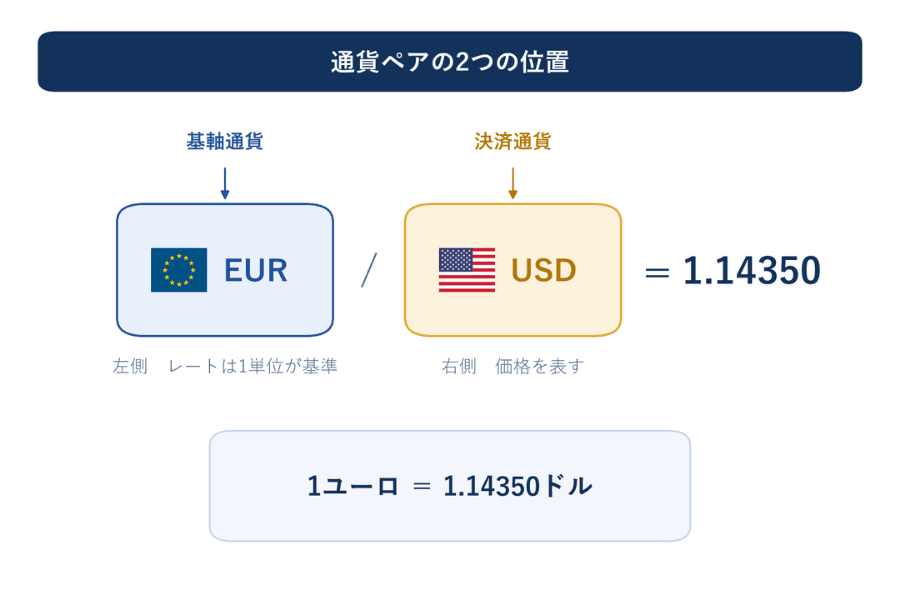 通貨ペアの構造図。EUR/USD 1.14350 を2つのカードに分け、左はEU旗とEURで基軸通貨・レートは1単位が基準、右は米国旗とUSDで決済通貨・価格を表すと示し、下に1ユーロ＝1.14350ドルと書かれている