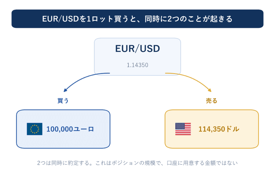 EUR/USDを1ロット買ったときの図。中央にEUR/USD 1.14350の注文があり、2本の矢印がそれぞれ100,000ユーロの買いと114,350ドルの売りに向かい、2つが同時に起きることを示している