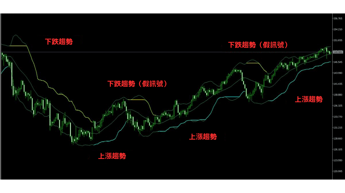 使用布林通道数值分析趋势