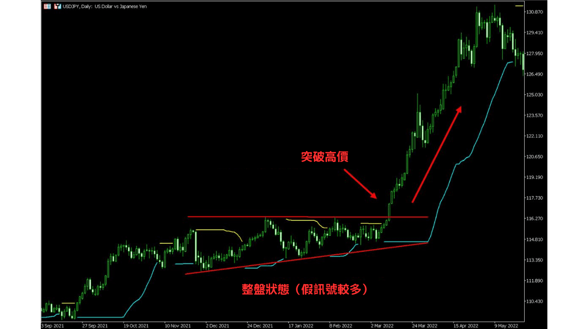 确实更新最近期的最高价并发展成趋势的范例