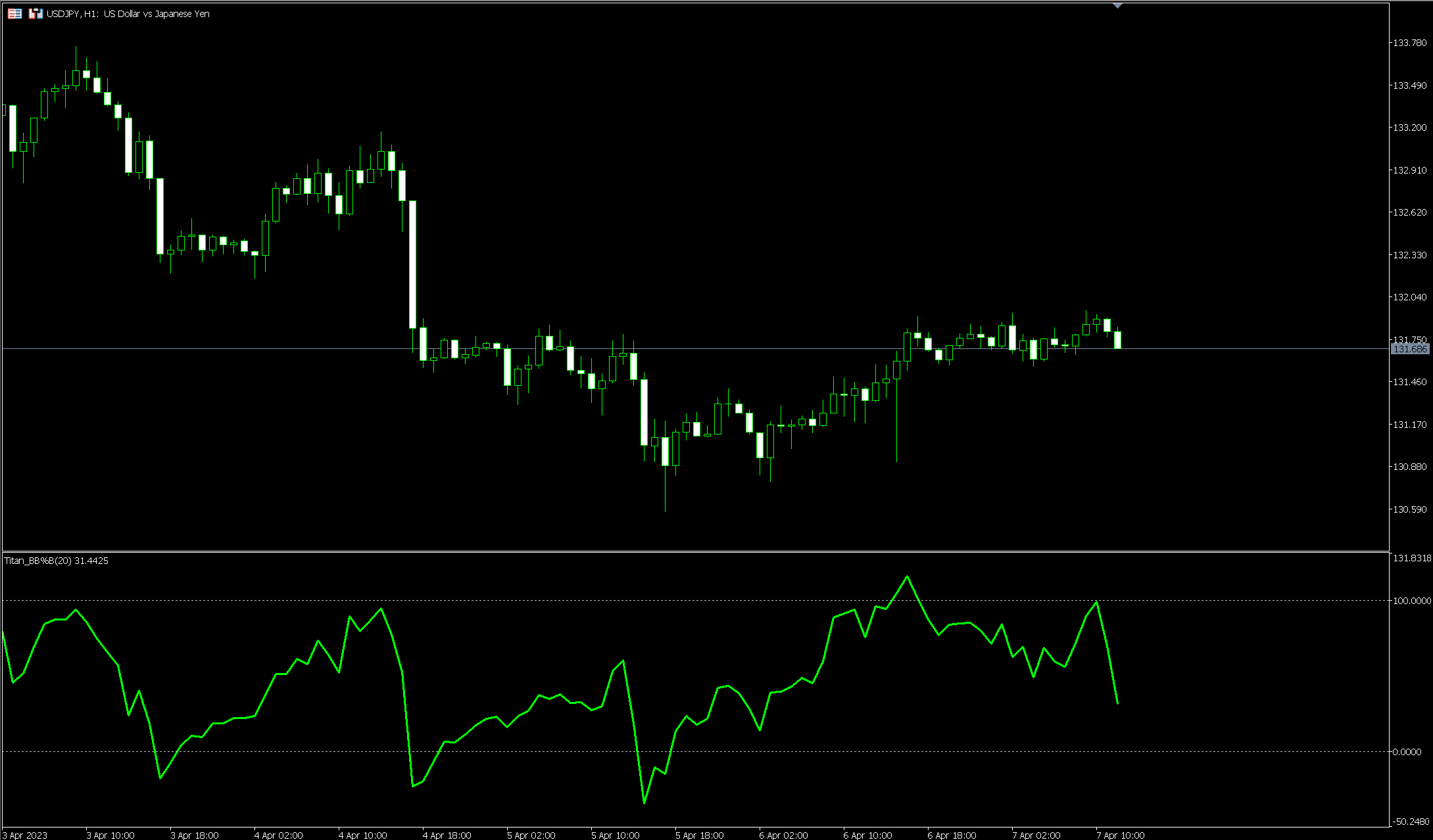Bollinger Bands %B (Titan_BB%B)