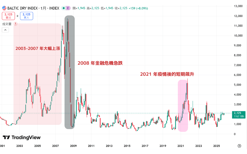 BDI 历史走势图，标示 2003 至 2007 年大幅上涨、2008 年金融危机急跌，以及 2021 年疫情后的短期飙升