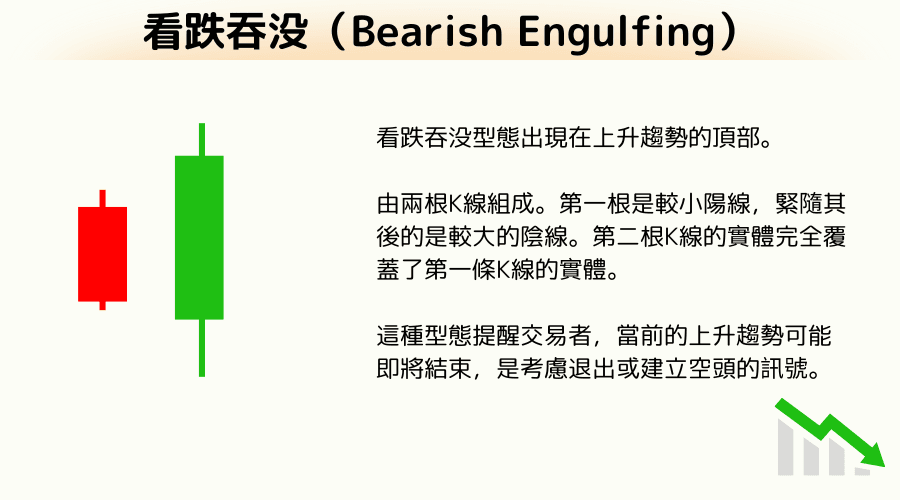 K线见顶组合型态：看跌吞没 