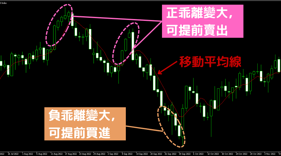 乖离率实际应用