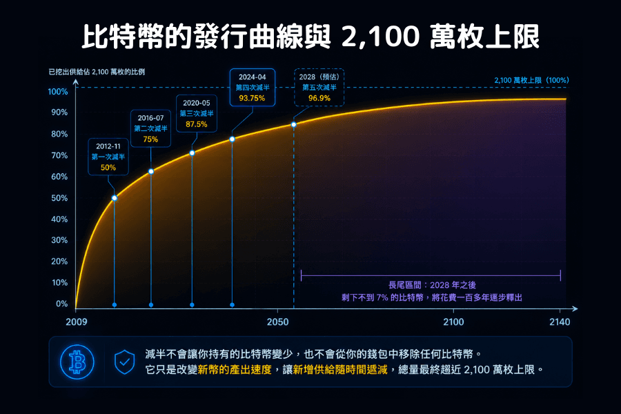 比特幣發行曲線圖：累積流通量隨每次減半逐步逼近2,100萬枚上限，2024年第四次減半時已達約93%，剩餘不到7%要在此後一百多年緩慢釋出形成長尾，圖上標示四次減半的位置