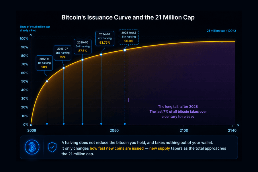 Chart of Bitcoin's issuance curve: cumulative supply climbs steeply then flattens as it approaches the 21 million cap, reaching about 93% by the fourth halving in 2024, with the remaining 7% released over more than a century as a long tail, and the four halvings marked