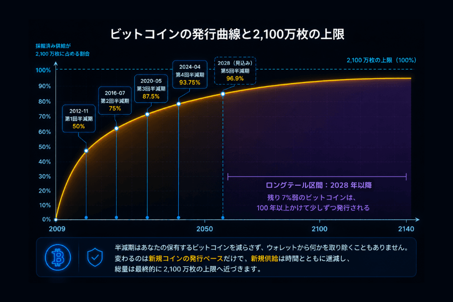 ビットコインの発行曲線の図。累積発行量は半減期のたびに2,100万枚の上限へ近づき、2024年の4回目の時点で約93%に達し、残り7%弱は100年以上かけて放出されるロングテールを形成する。4回の半減期の位置も示している