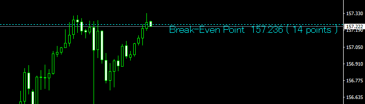 Example of the displayed break-even point level on the chart