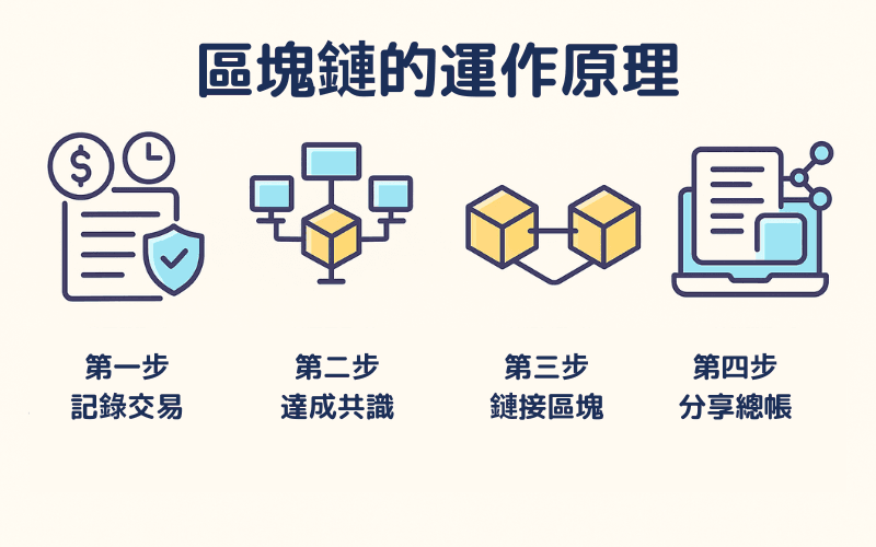 区块链的运作原理