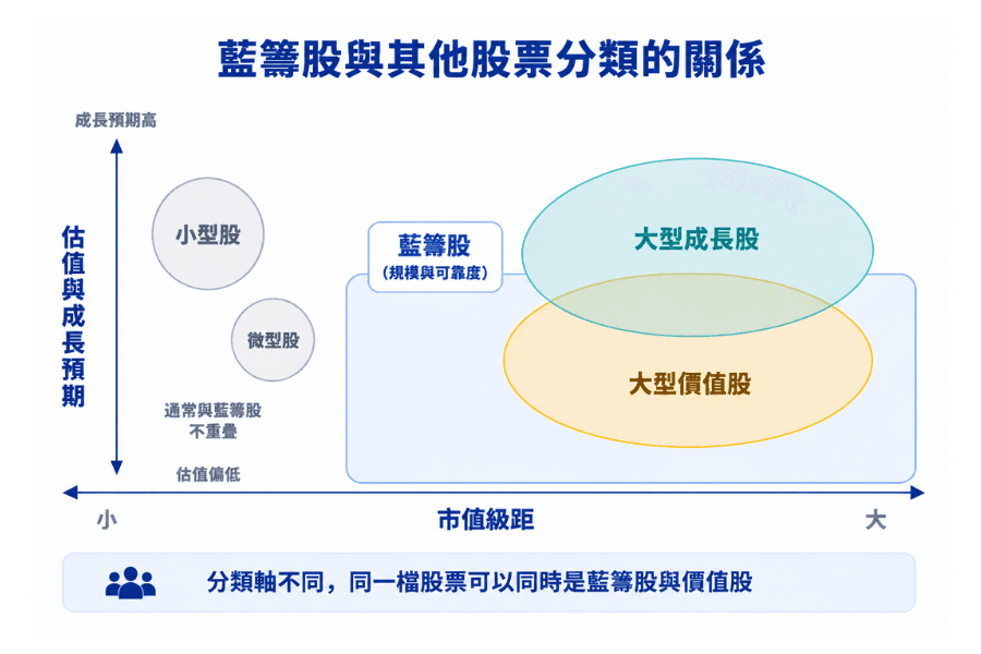 蓝筹股与成长股、价值股、小型股的分类关系图：横轴为市值级距、纵轴为估值与成长预期，显示蓝筹股与价值股、大型成长股的重叠区域