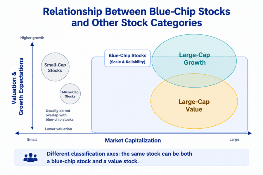 Diagram of how blue-chip stocks relate to growth, value, and small-cap stocks, plotted on a market-cap axis and a valuation-and-growth-expectations axis