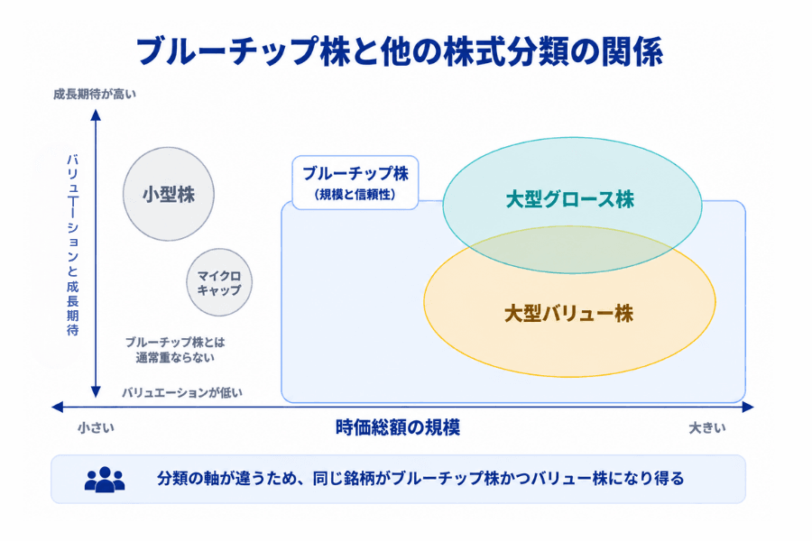 ブルーチップ株とグロース株・バリュー株・小型株の関係図。横軸に時価総額の規模、縦軸にバリュエーションと成長期待をとり、重なりの範囲を示した図