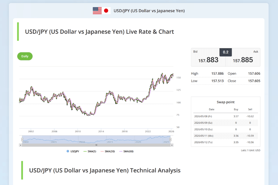 USD/JPY chart