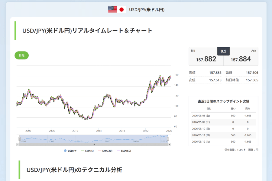 USD/JPY(米ドル/円)チャート