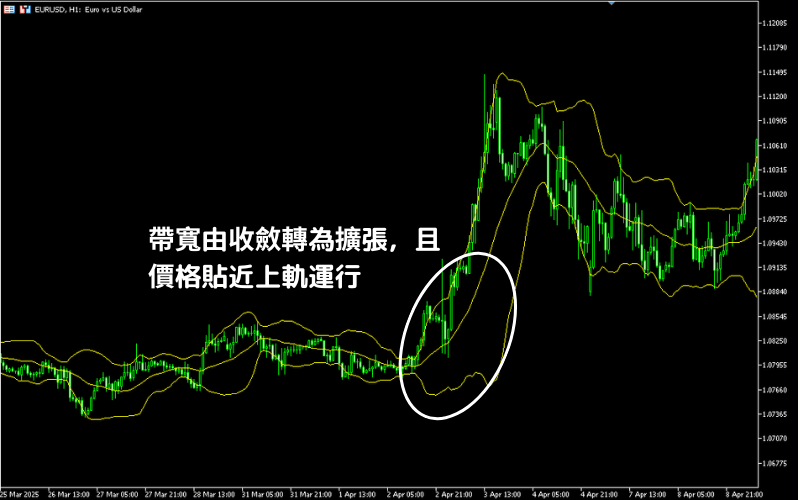 布林通道收敛转扩张的实例,价格突破并沿上轨运行,显示波动率上升与强势趋势形成的技术信号