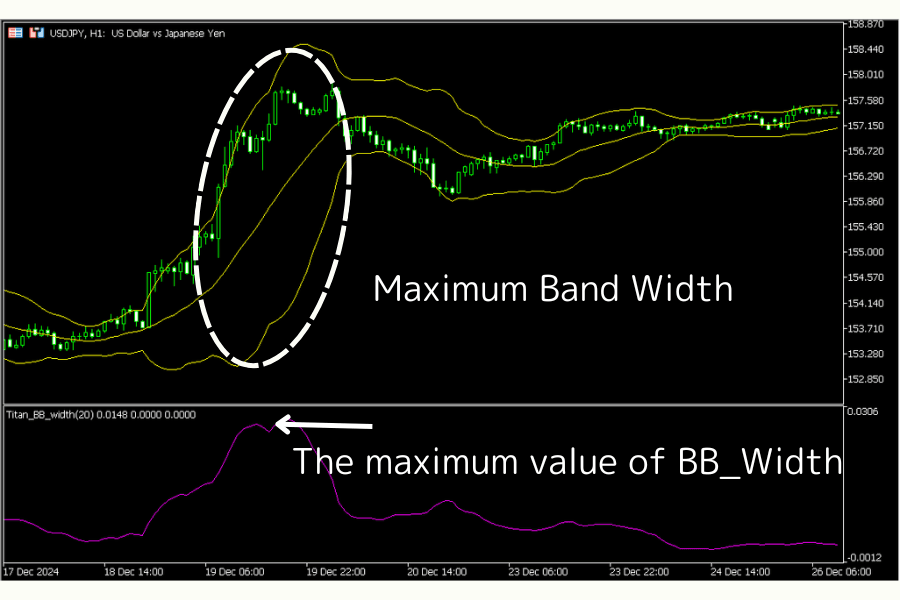 Bollinger Bands Bulge