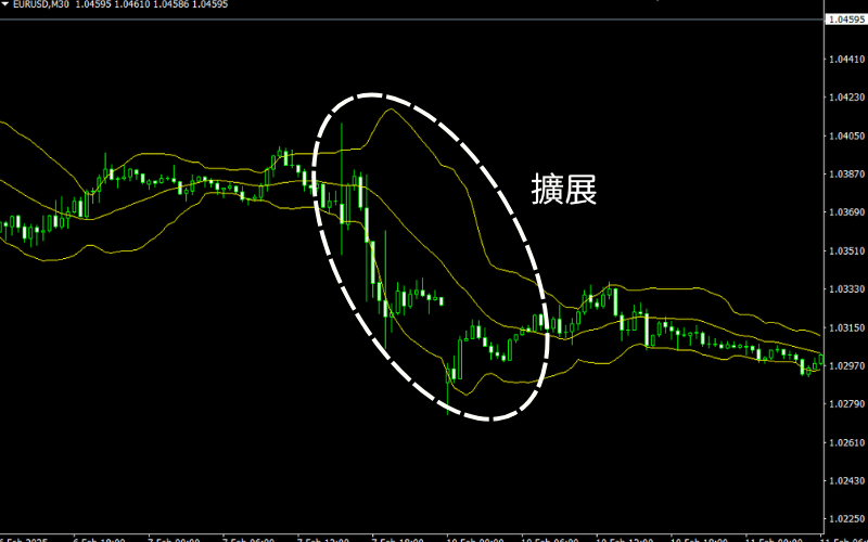 布林通道解讀方法之通道擴張(Expansion)